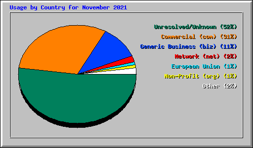 Usage by Country for November 2021