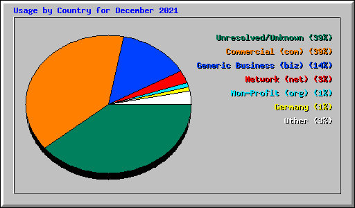 Usage by Country for December 2021