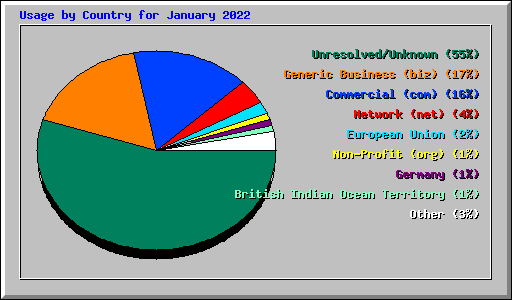 Usage by Country for January 2022