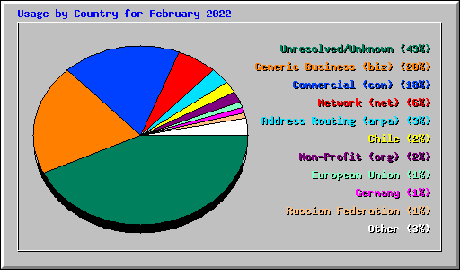 Usage by Country for February 2022