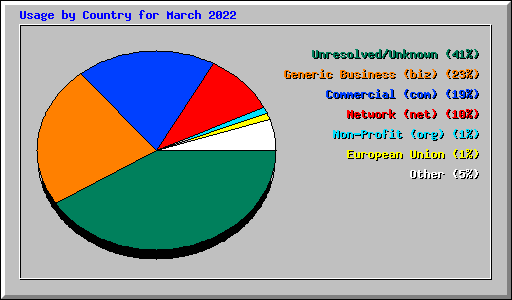Usage by Country for March 2022