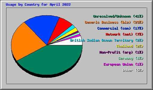 Usage by Country for April 2022