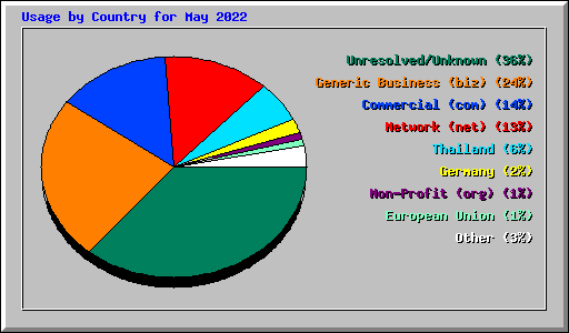 Usage by Country for May 2022