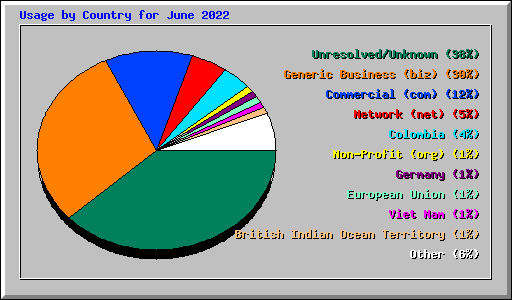 Usage by Country for June 2022