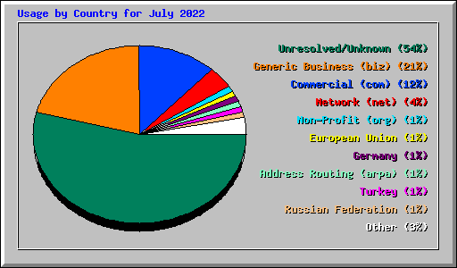 Usage by Country for July 2022