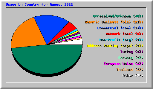 Usage by Country for August 2022