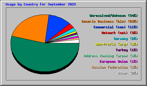 Usage by Country for September 2022