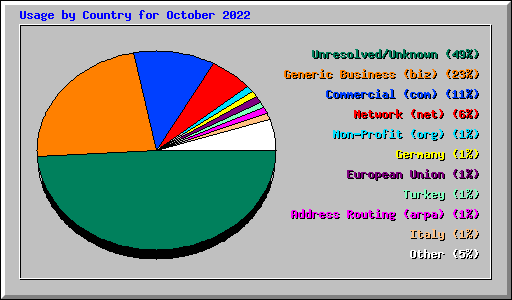 Usage by Country for October 2022