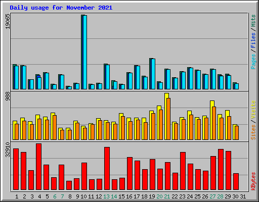 Daily usage for November 2021
