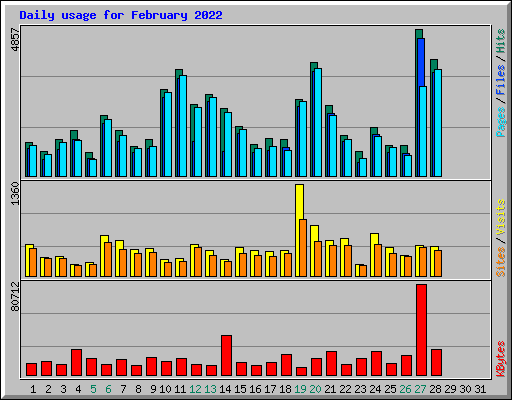 Daily usage for February 2022