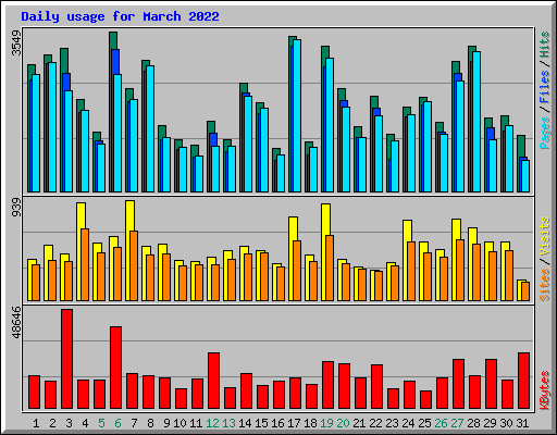 Daily usage for March 2022