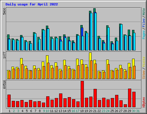 Daily usage for April 2022