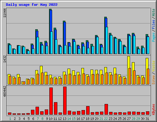 Daily usage for May 2022