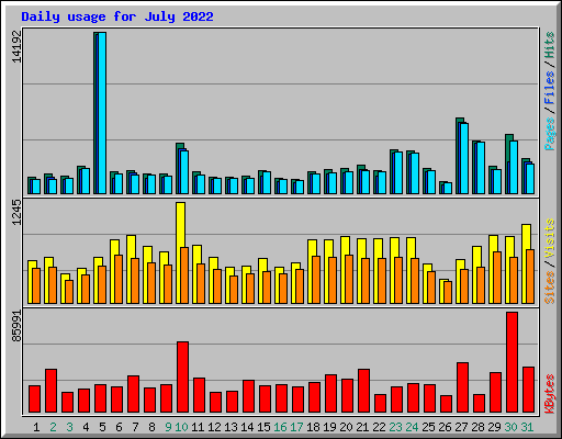 Daily usage for July 2022