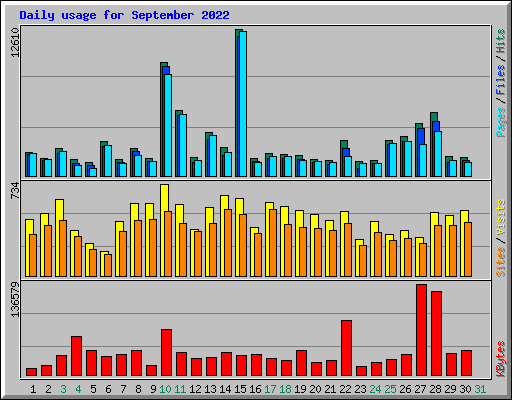 Daily usage for September 2022