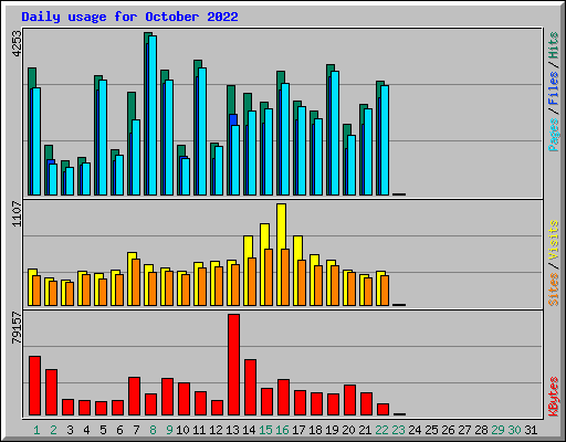 Daily usage for October 2022