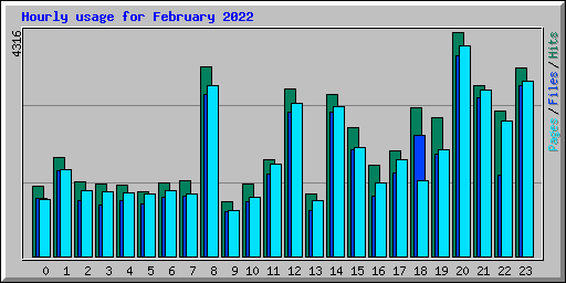 Hourly usage for February 2022