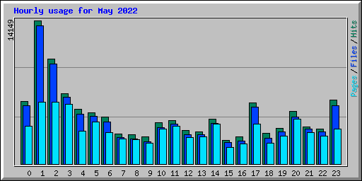 Hourly usage for May 2022