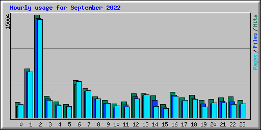 Hourly usage for September 2022