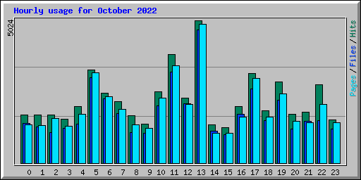 Hourly usage for October 2022
