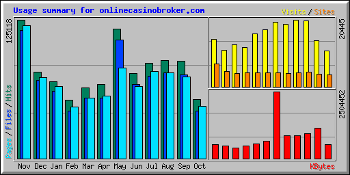 Usage summary for onlinecasinobroker.com